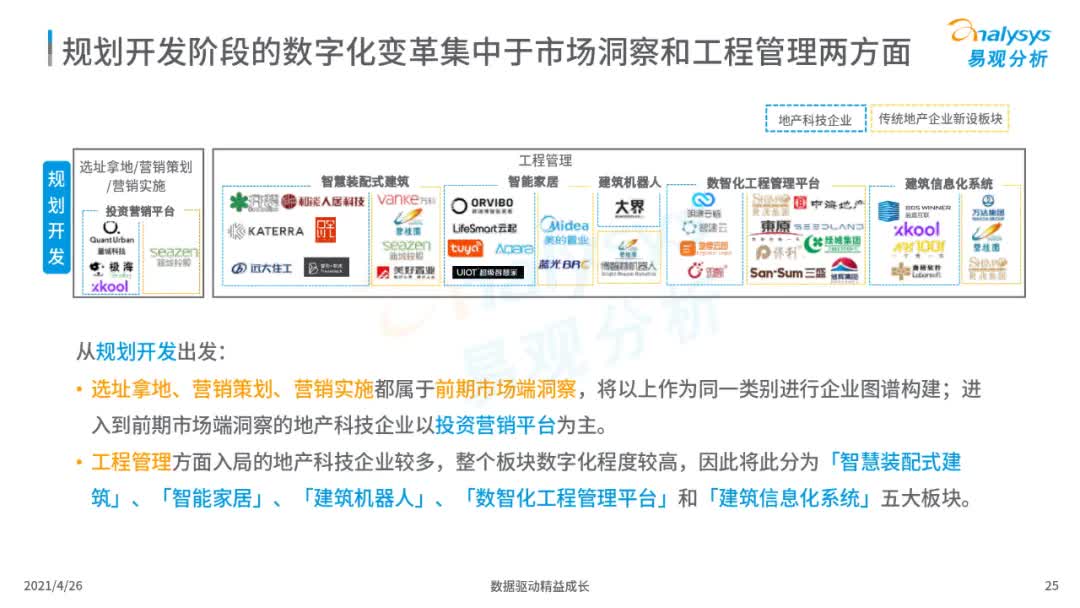 2021年中国地产数字化图谱