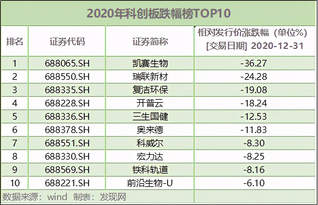 2020年科创板IPO：“上北深”最受益，中芯国际募资532亿居首