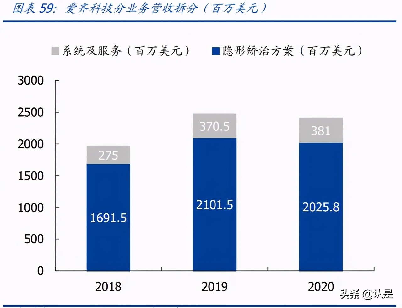 时代天使专题研究报告：隐形矫治龙头迎风起飞