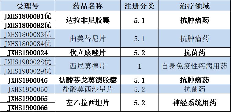 诺华即将在中国上市的7款产品