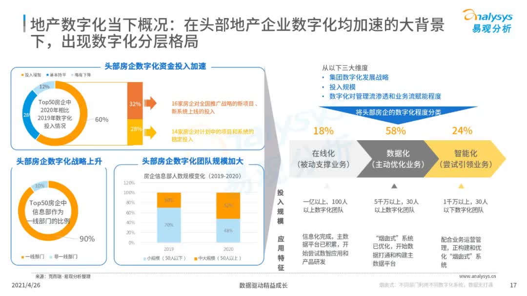 2021年中国地产数字化图谱