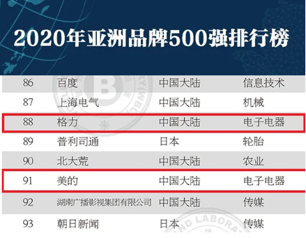 2020《亚洲品牌500强》：海尔第4，格力88，美的91