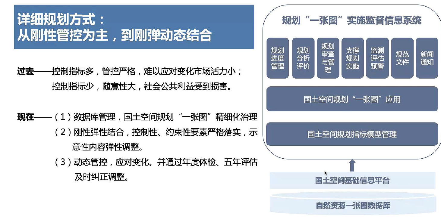 �����ռ�����滮�Կ�������ϸ�滮���ƵĴ����ܿ���ϵ