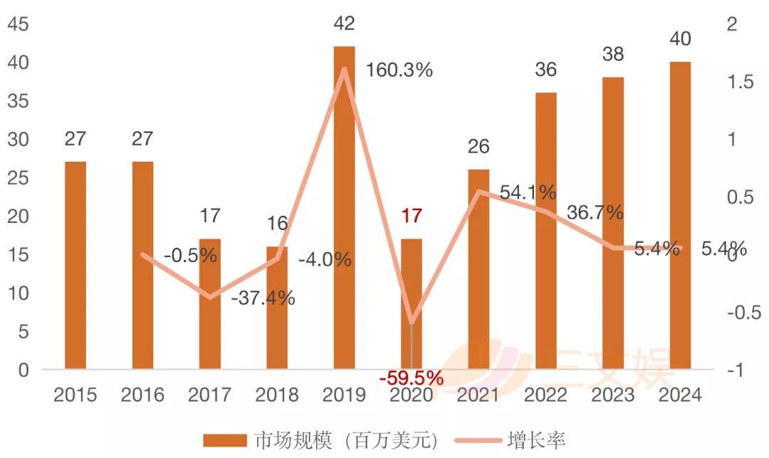 疫情下的2020年，美日动画电影的票房及广告收入怎样？