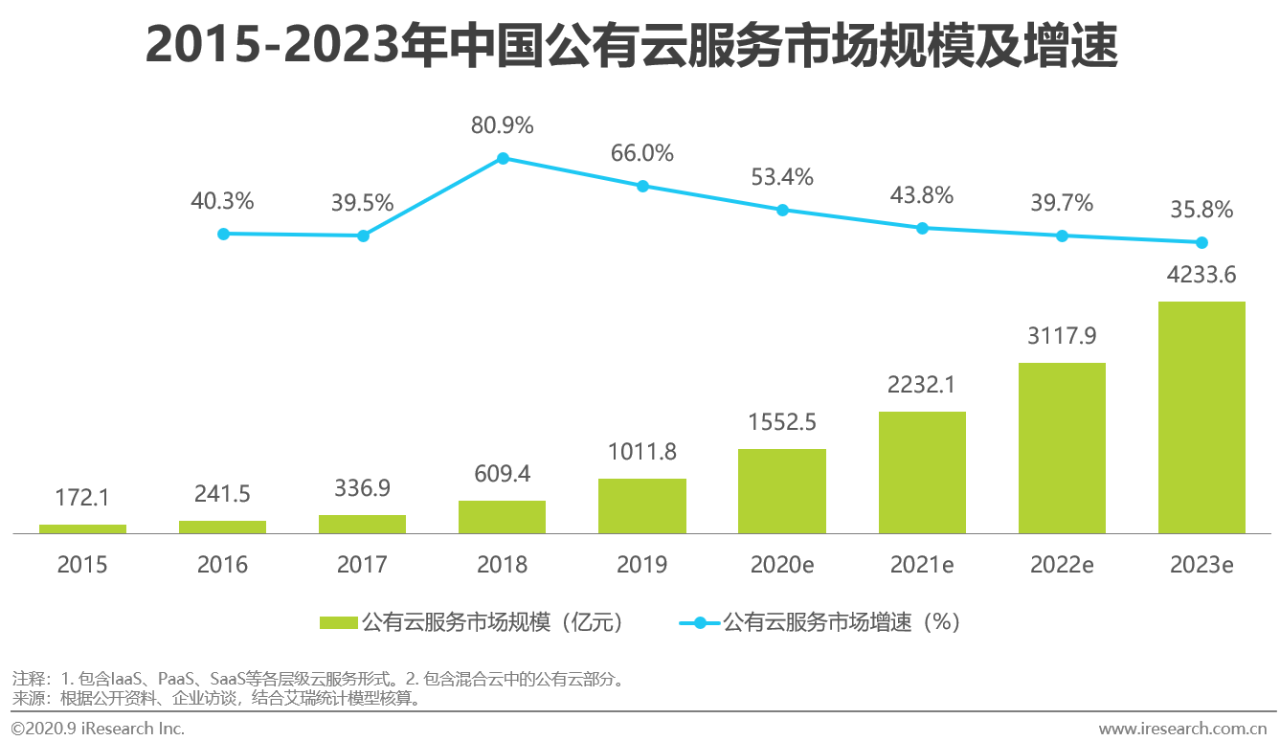 2020年中国基础云服务行业发展洞察报告