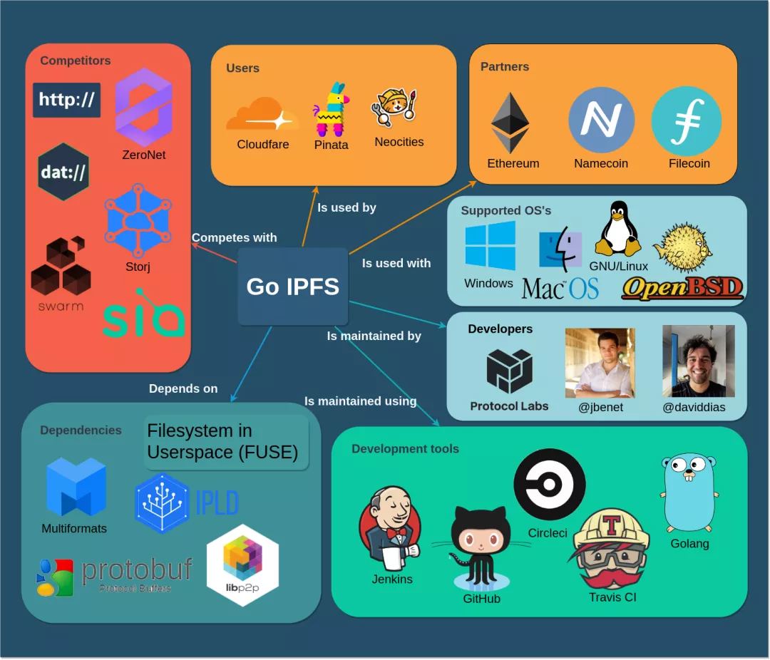IPFS会让这个世界变得更好吗?