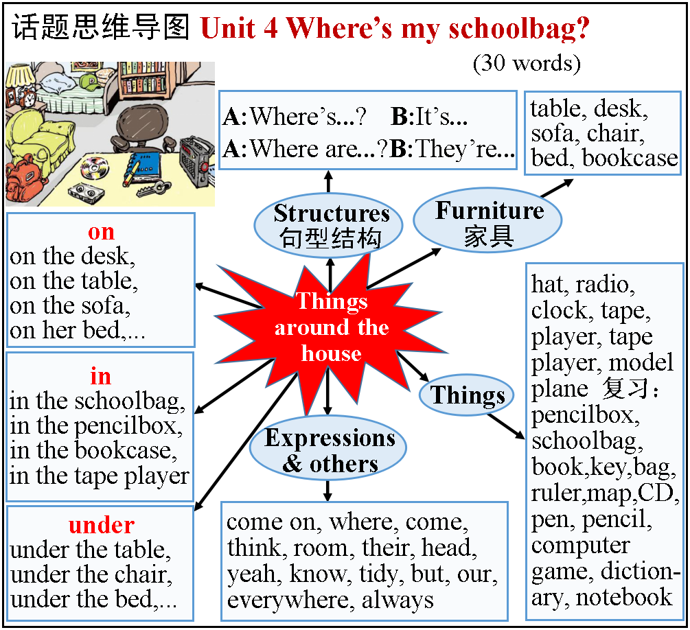 人教版初中英语七年级上册unit 4同步思维导图,作业和答案