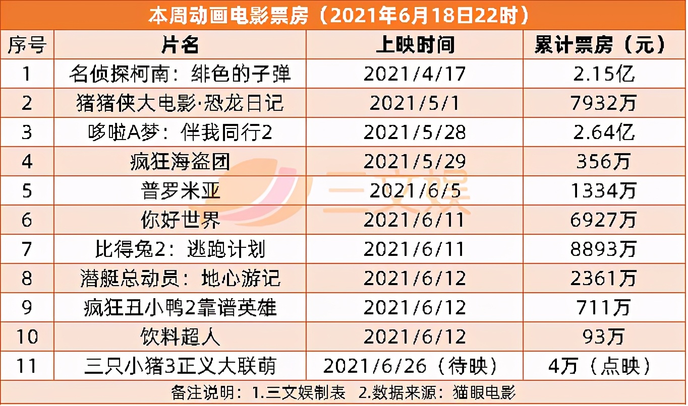 19部动画电影大战暑期档，米哈游8900万投资Soul | 三文娱周刊180期