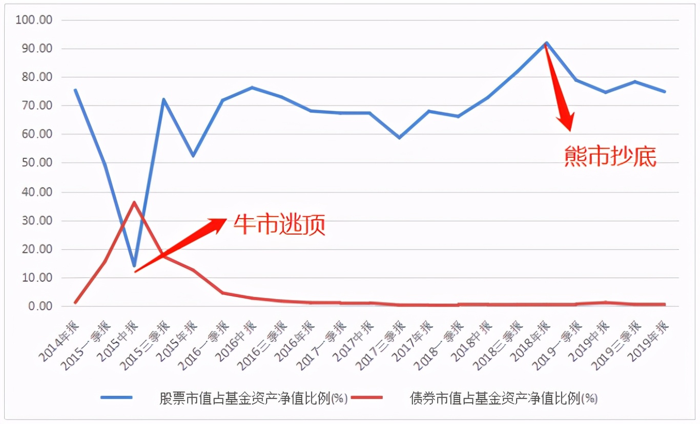 15年逃頂18年抄底，基金經(jīng)理精準(zhǔn)“擇時”全靠這張表？