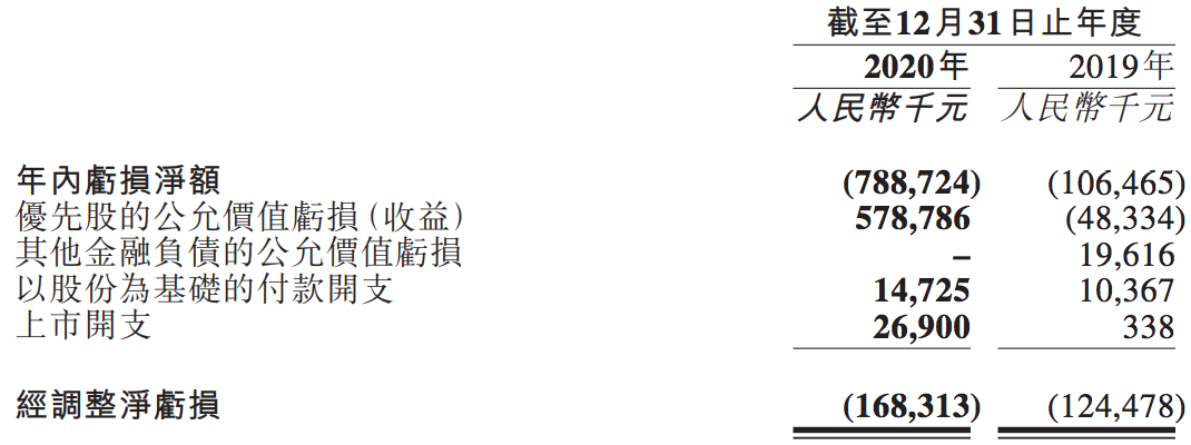 诺辉健康财报：年度营收不足1亿元，净亏损扩大6.4倍至8个亿