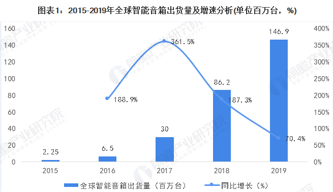 “漏洞百出”的智能音箱，为何能“发大财”？