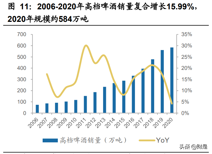 啤酒行业研究：啤酒行业高端化，重啤和华润最受益