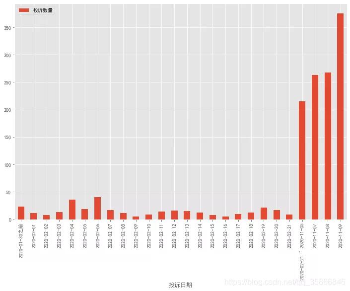 最近某殼公寓頻繁傳出各種負面新聞，讓我們來分析下這些投訴內容