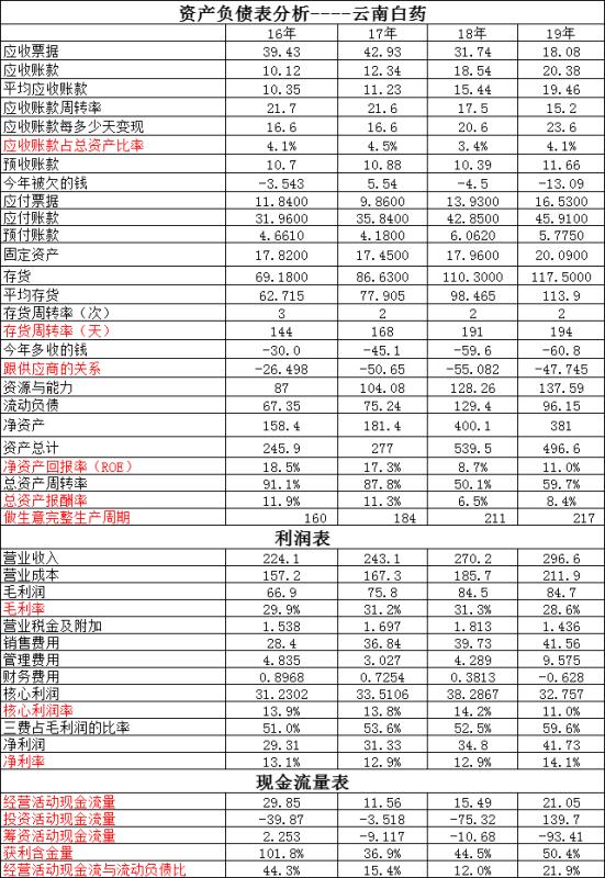 云南白药VS恒瑞医药