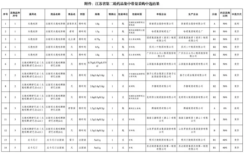 医药大省集采结果出炉！齐鲁、罗欣领衔中选，辉瑞大品种约定采购量为零？