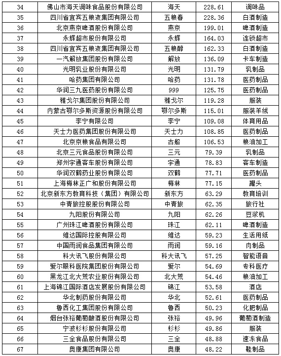 新冠无情，品牌有价 2021中国品牌价值100强揭晓