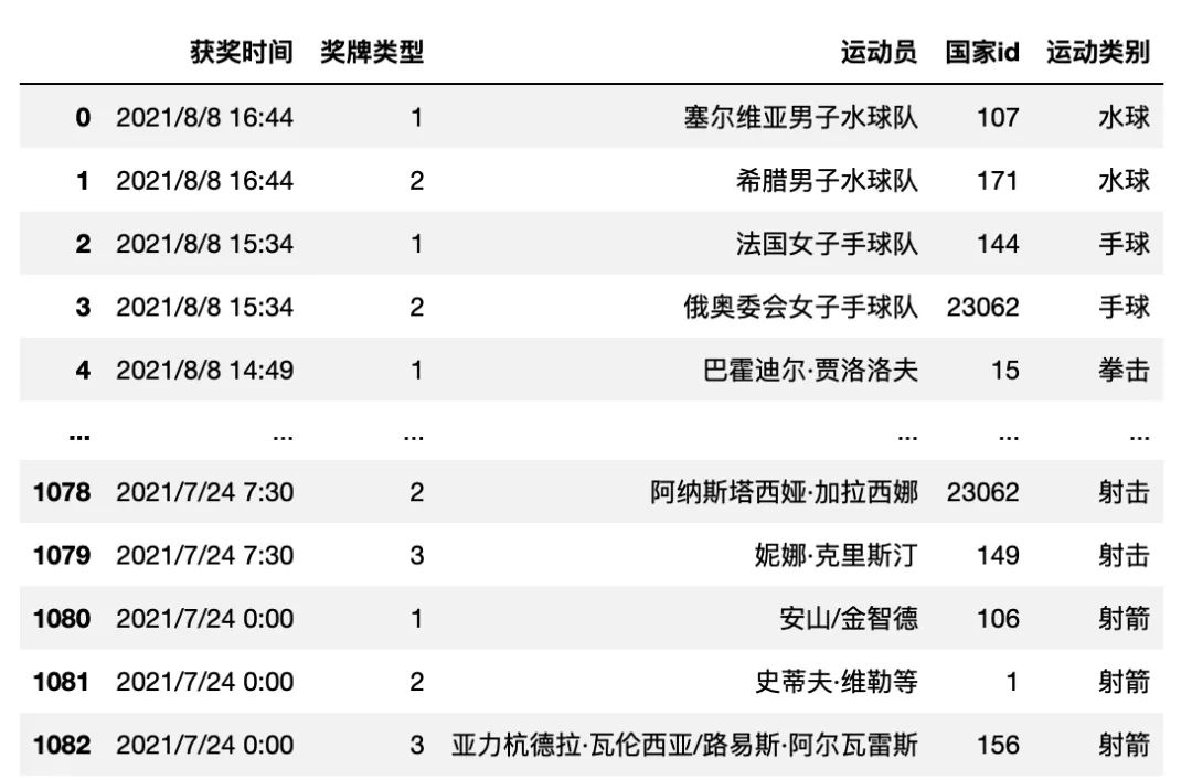 手把手教你用 <a href='/map/pandas/' style='color:#000;font-size:inherit;'>pandas</a> 分析可视化东京奥运会数据