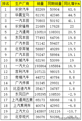 8月车企销量排名：美系境况明显改善 本田丰田居品牌二三位