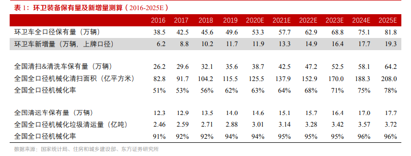 新能源环卫产业专题报告：装备新能源化+服务市场化