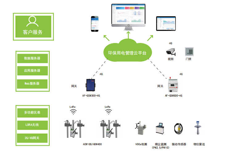 環(huán)保設(shè)備用電智能監(jiān)管云平臺(tái)功能介紹及合作模式—安科瑞 戴玥