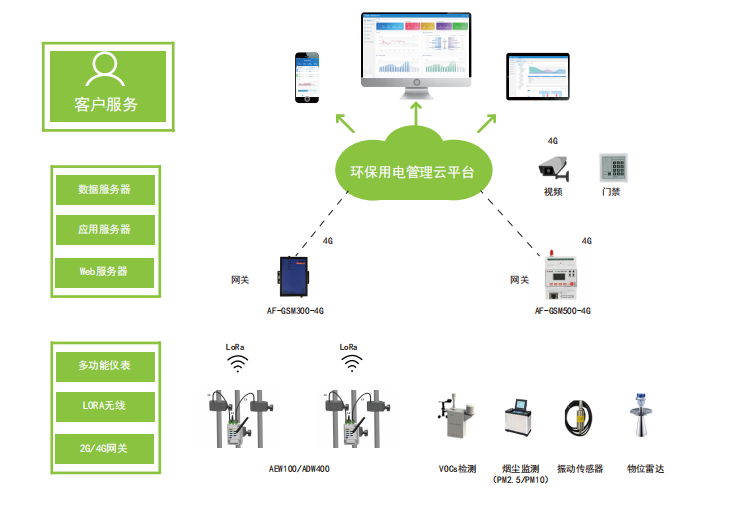 環(huán)保設備用電智能監(jiān)管云平臺功能介紹及合作模式—安科瑞 戴玥