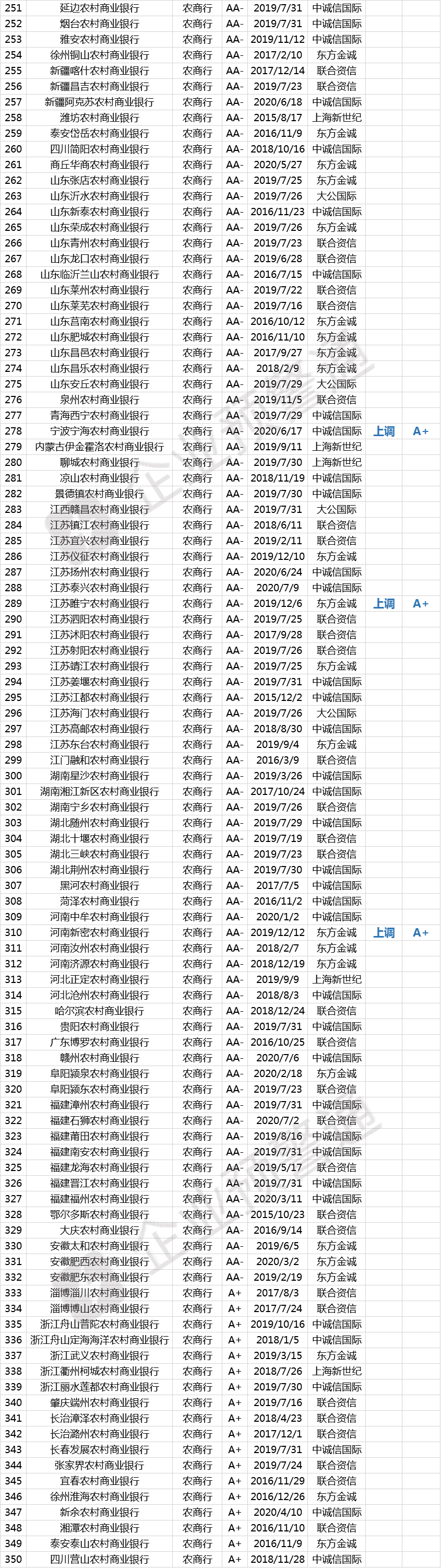 最新！823家商业银行信用评级名单！25家今年已调整