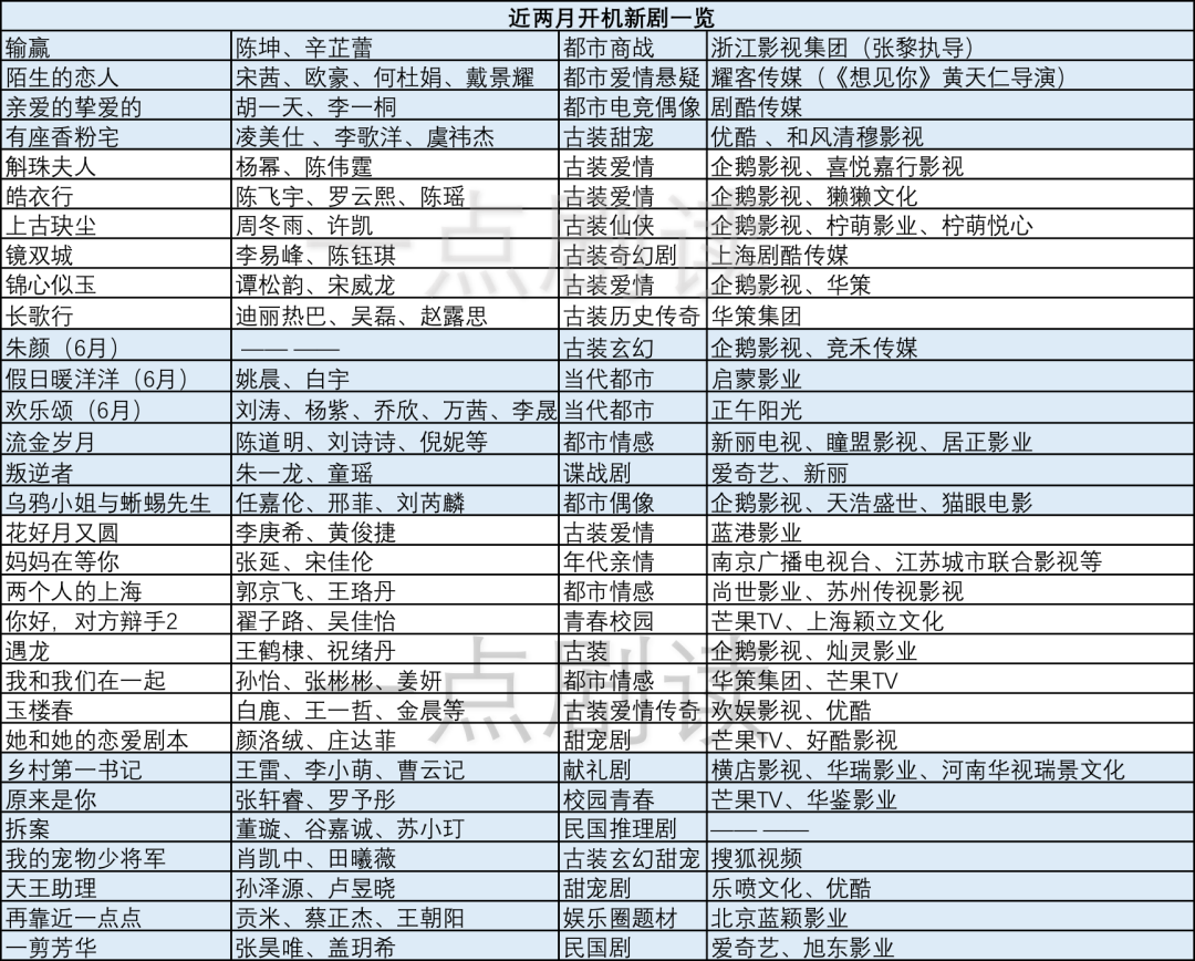 30部新剧同时开机、古装题材占1/3，剧集市场的“复工潮”来临？