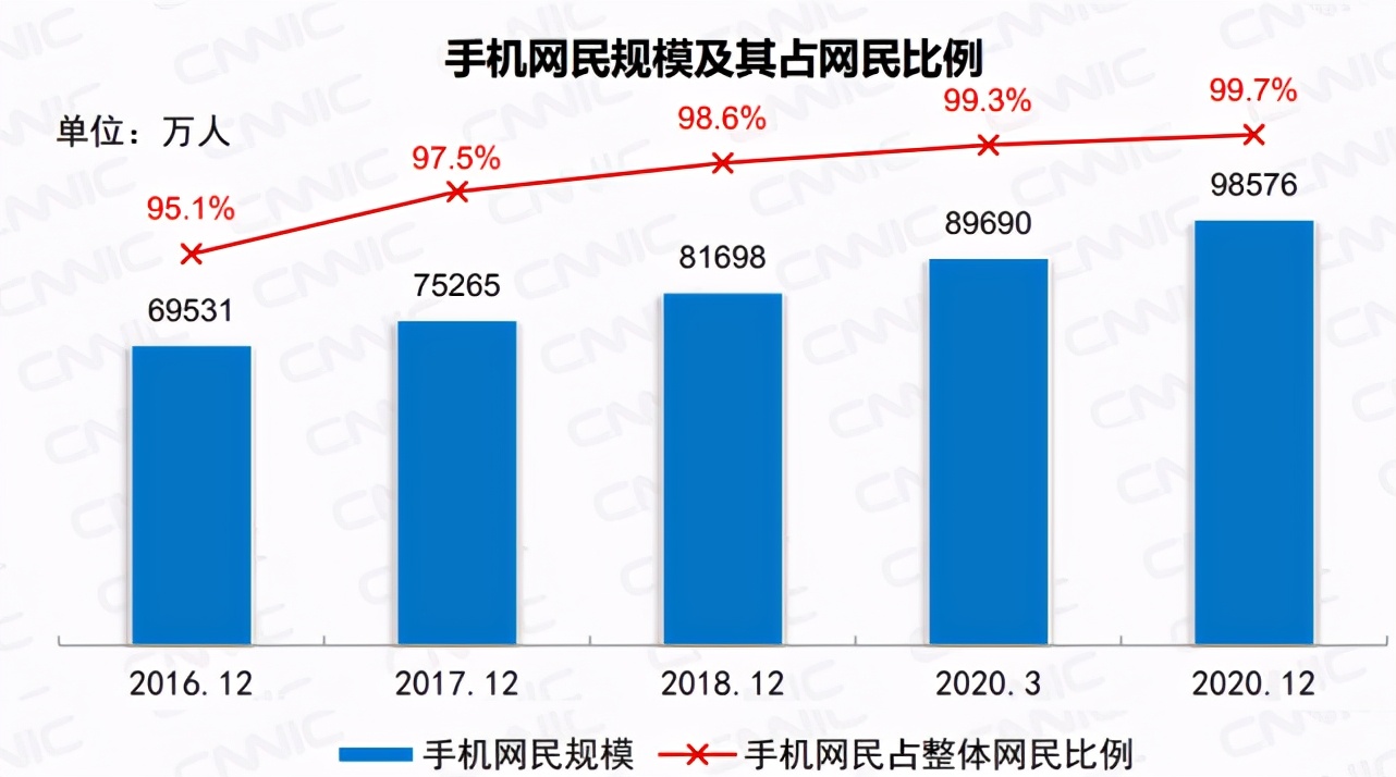 网民规模近10亿！近4成月收入2000元以下，不到3成在5000元以上