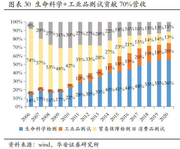 华测检测深度研究：精细化管理支撑盈利提升，新经济驱动未来成长