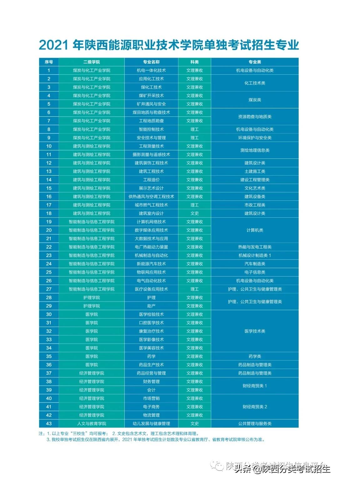 「报考指南」陕西能源职业技术学院2021年单独考试报考指南