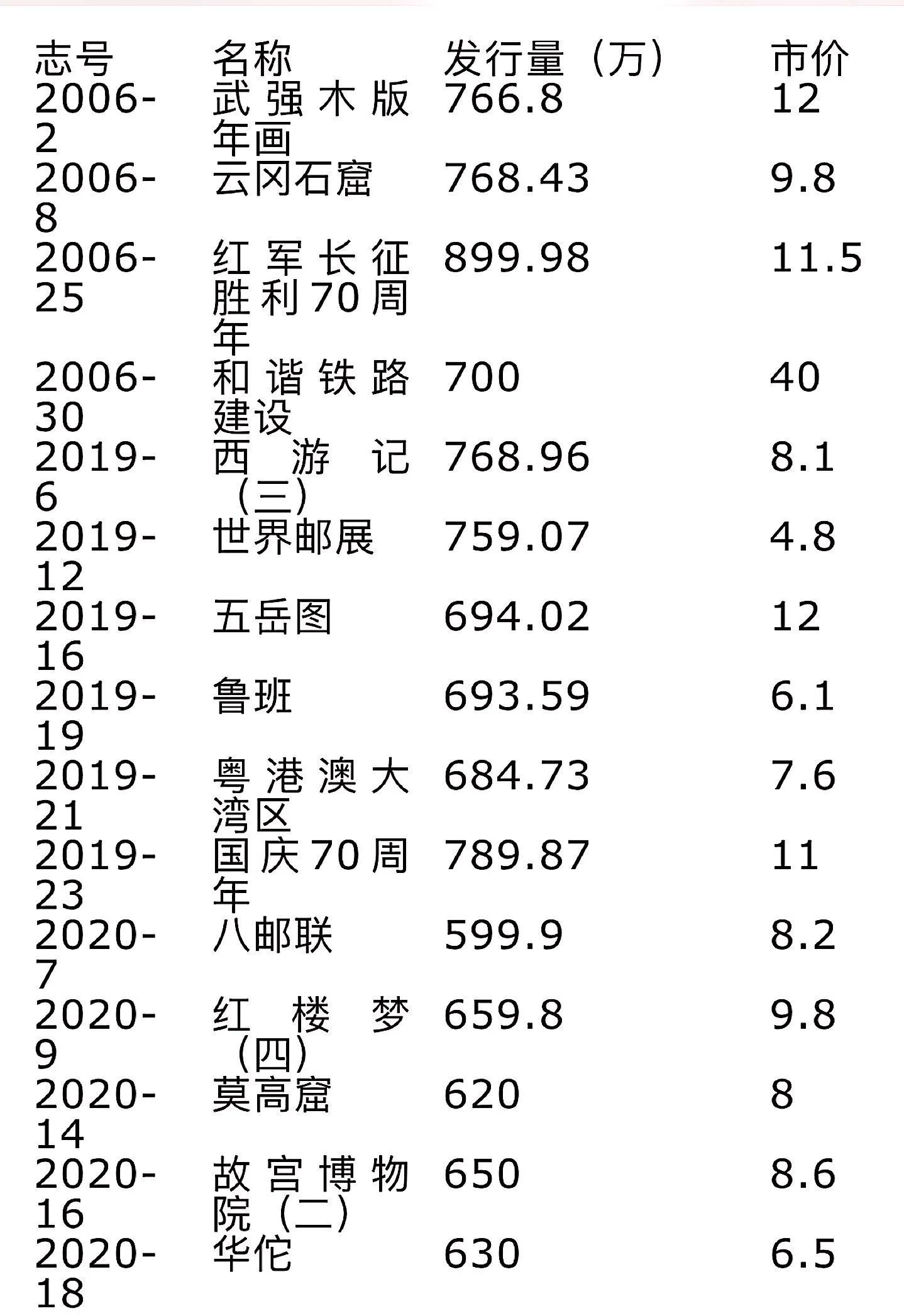 2006年至今缩量邮票小型张，竟然也有打8折品种，还能玩吗？