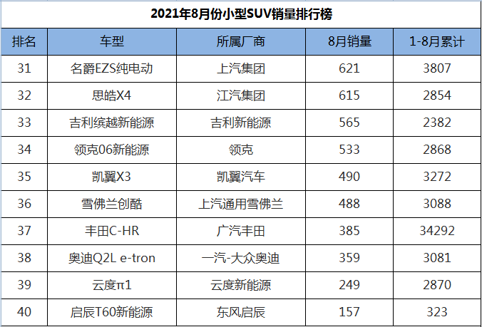 8月份小型SUV销量排行，三款成绩破万，XR-V、缤智包揽冠亚军