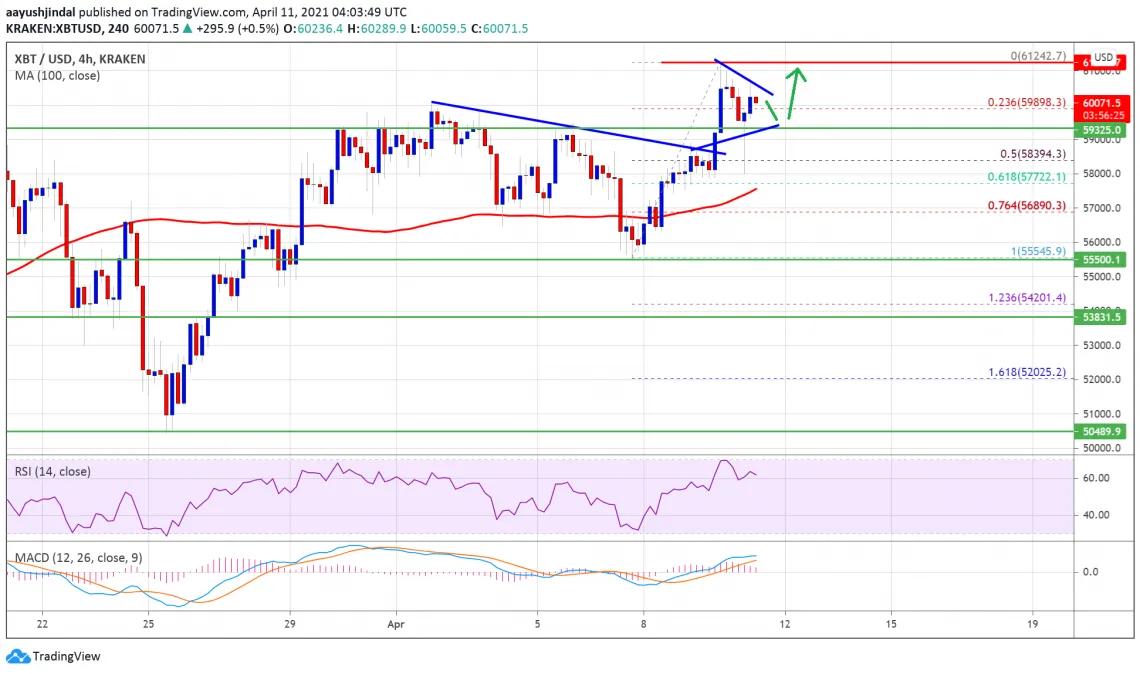 BTC走势分析4/11:为什么比特币价格将迎来新一轮上涨