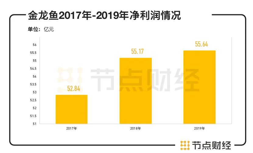 上市股价跌跌跌，金龙鱼为什么成不了“油中茅台”？