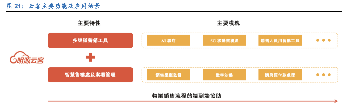 明源云专题报告：聚焦地产生态链，创新驱动高成长