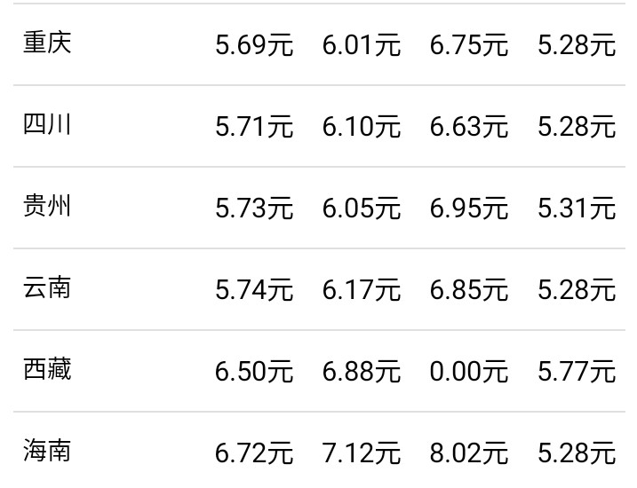 俄罗斯出重拳原油疯涨：6月30日，加油站92号、