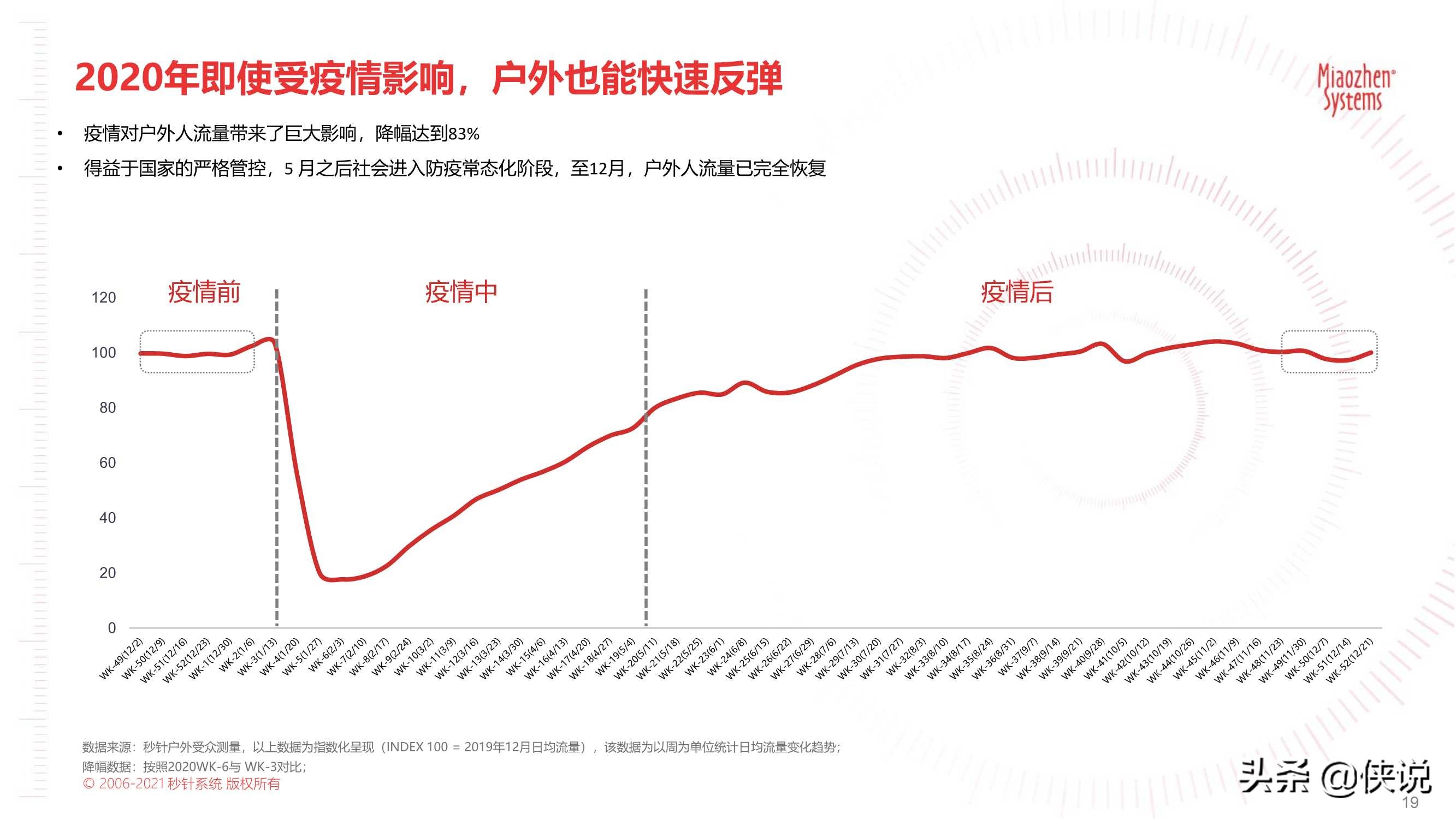 2021户外营销策略报告：户外触达可测，品牌增长可期（秒针）