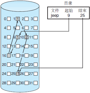 操作系统基础51-磁盘空间的分配方法