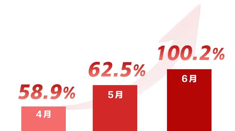 福田图雅诺成功破局 6月销量翻倍增长 连涨3个月