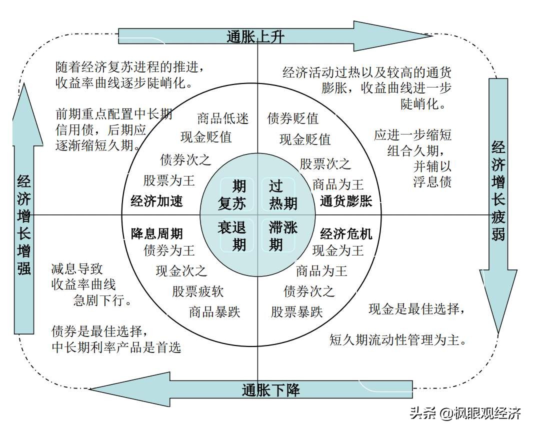 新形势下二季度大类资产配置策略探讨