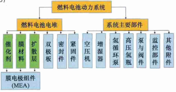 燃料电池最全科普