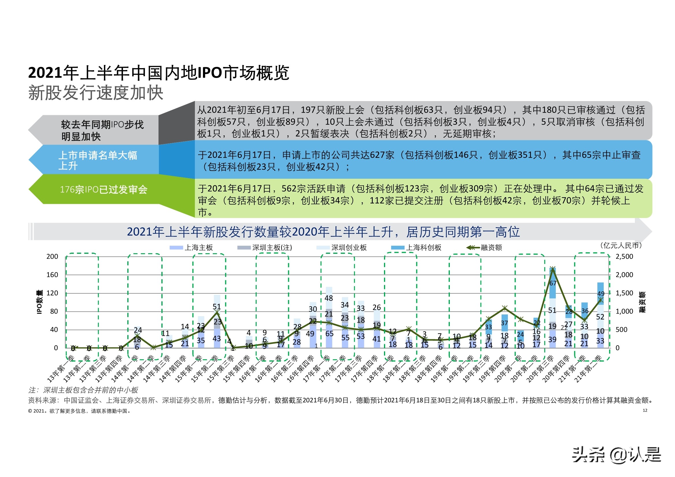 德勤2021年中国内地和香港新股市场中期表现及前景展望的分析