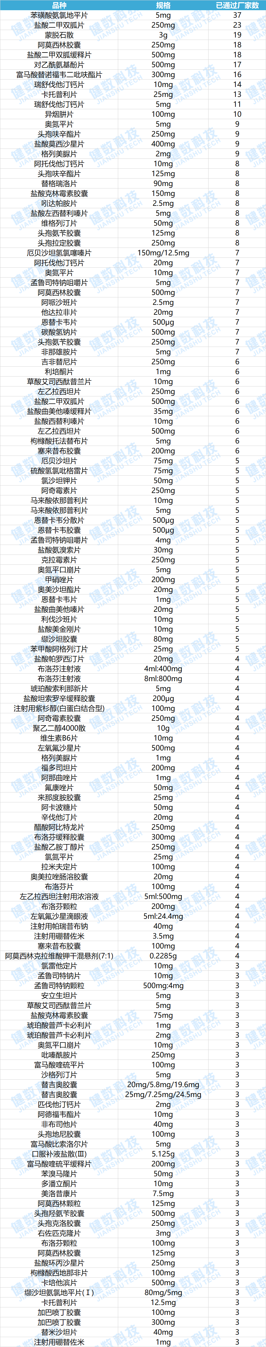 一致性评价最新进展：147个品规集齐三家以上（含三家）过评