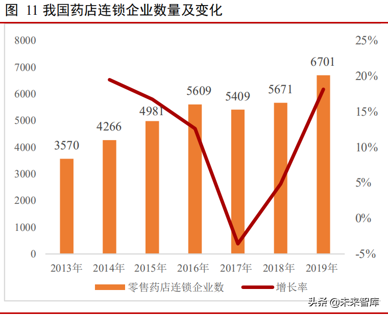 医药零售行业深度报告：转型升级加速，市场规模不断提升