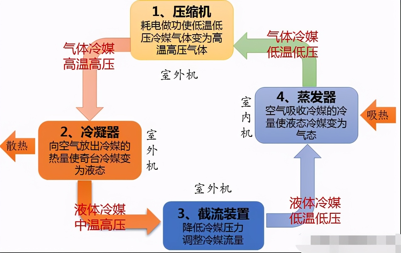 空調(diào)要不要開電輔熱？這種輔助加熱好不好！30年老電工吐真言