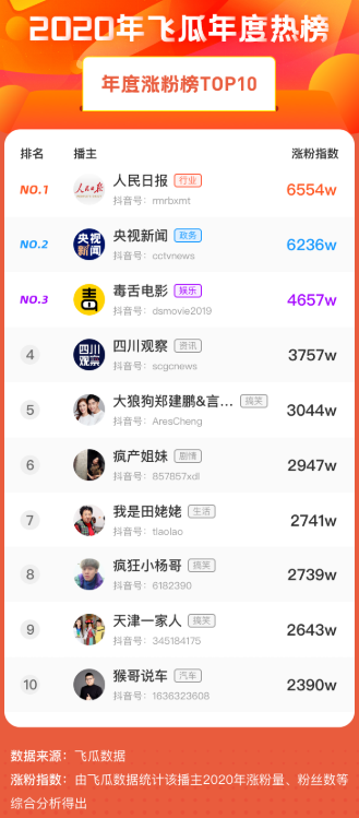 2020抖音年度涨粉达人榜出炉：第一名去年涨了6500W