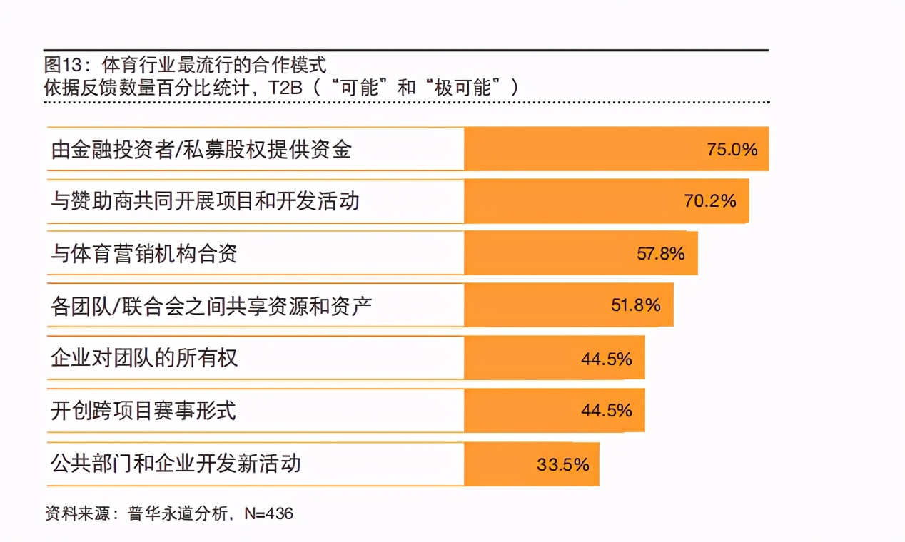 2020年普华永道体育行业调查报告