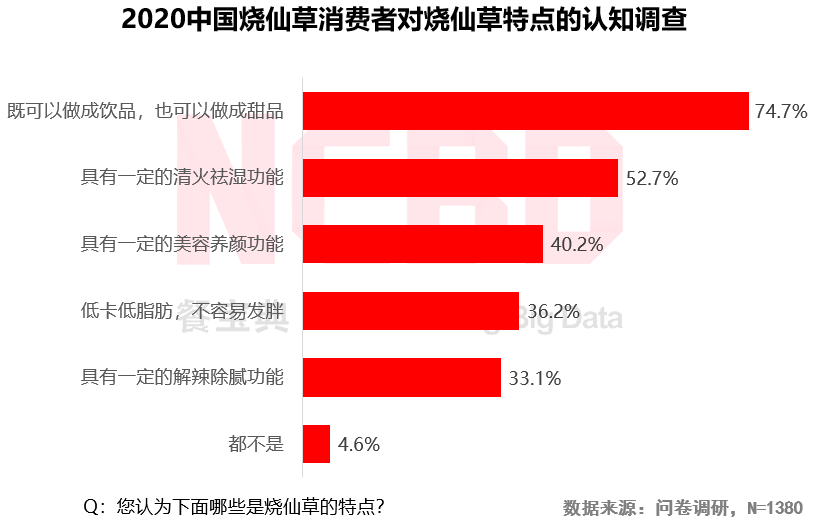 2020燒仙草報(bào)告發(fā)布：1億人愛(ài)喝的燒仙草，一年賣出約5億杯