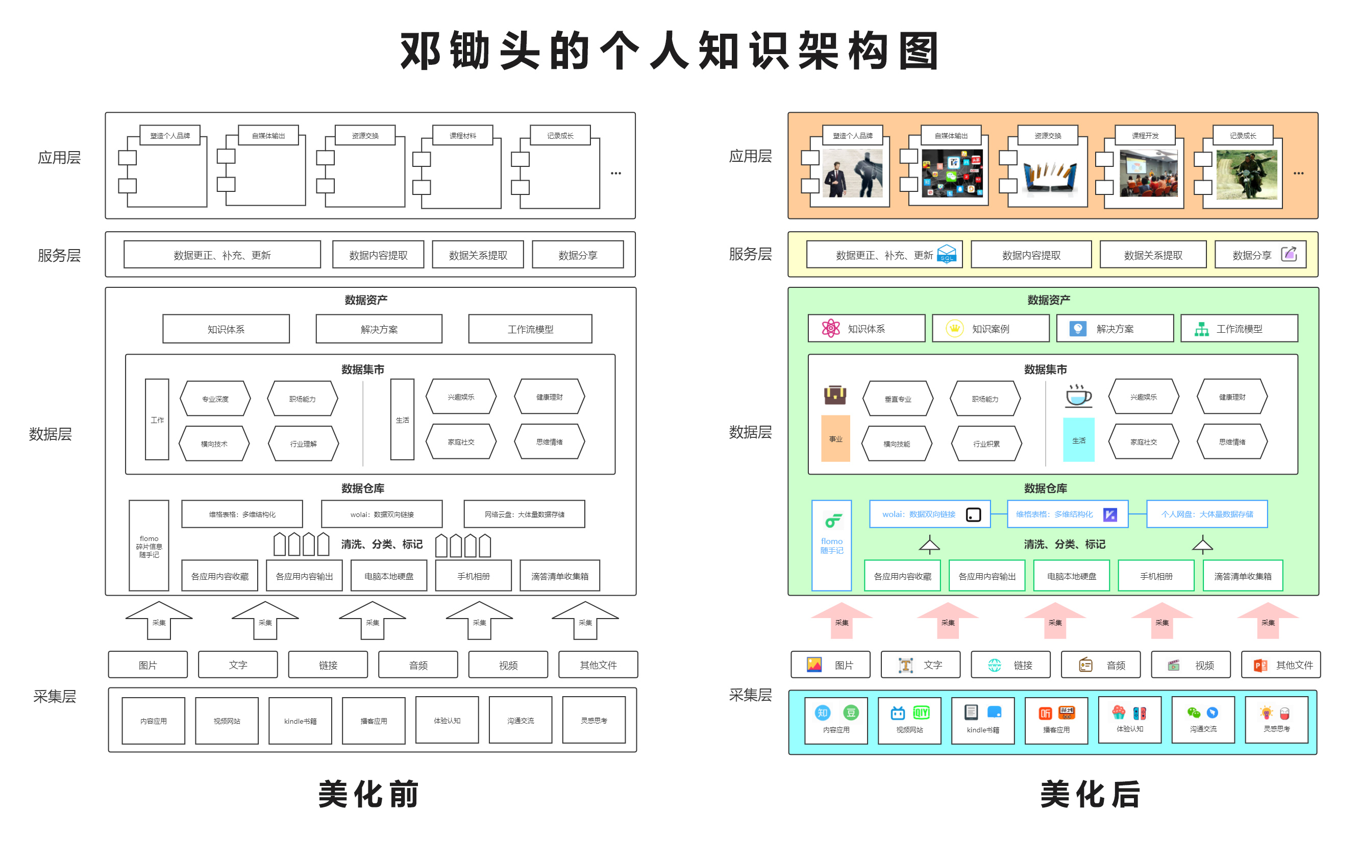 如何做一个自己的知识库「数据架构图」？