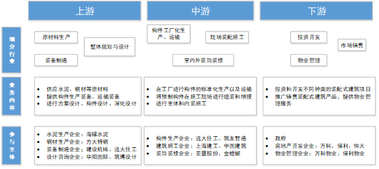 产业现代化下的装配式建筑赋能增长之路